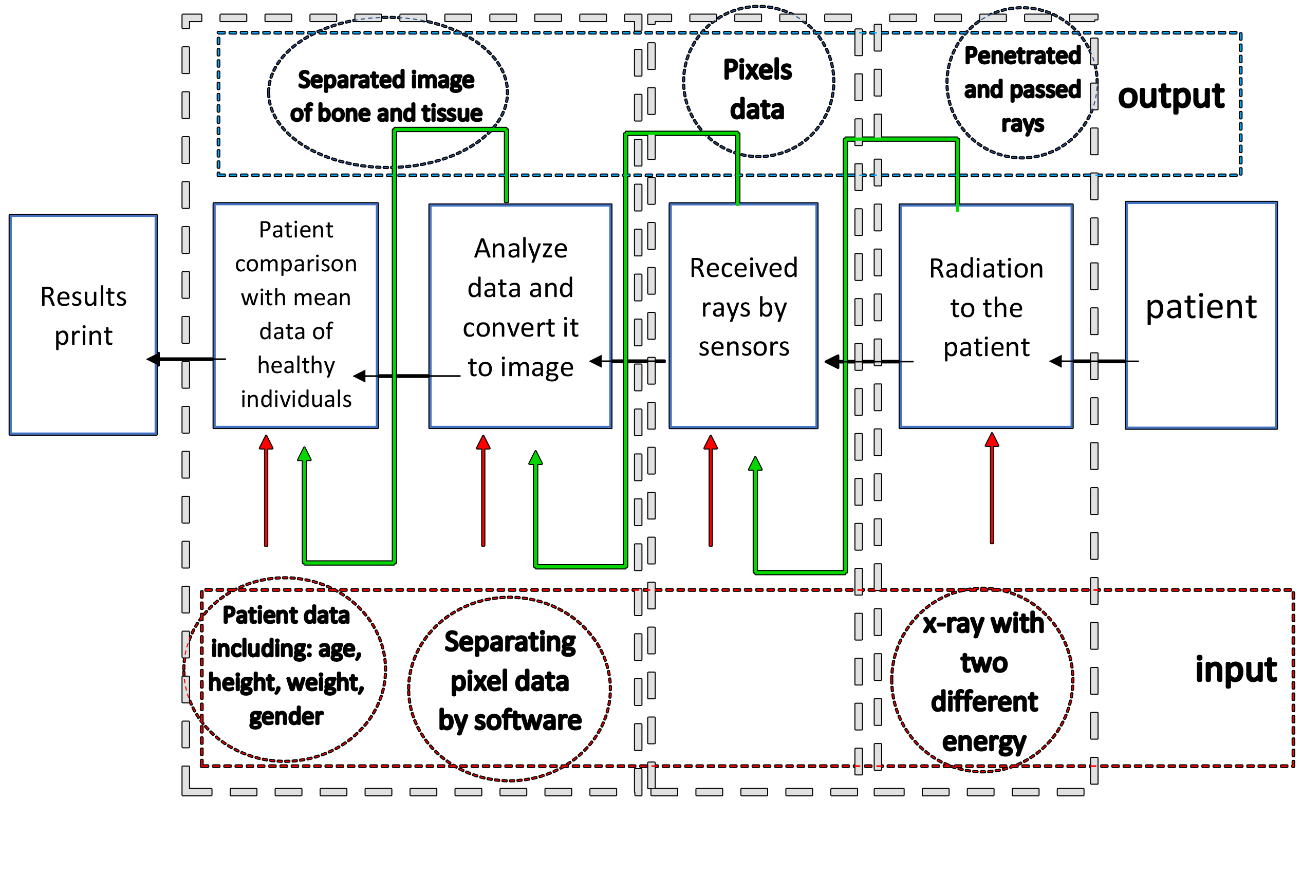 the range of the system and its input and output in different stages of operation are specified