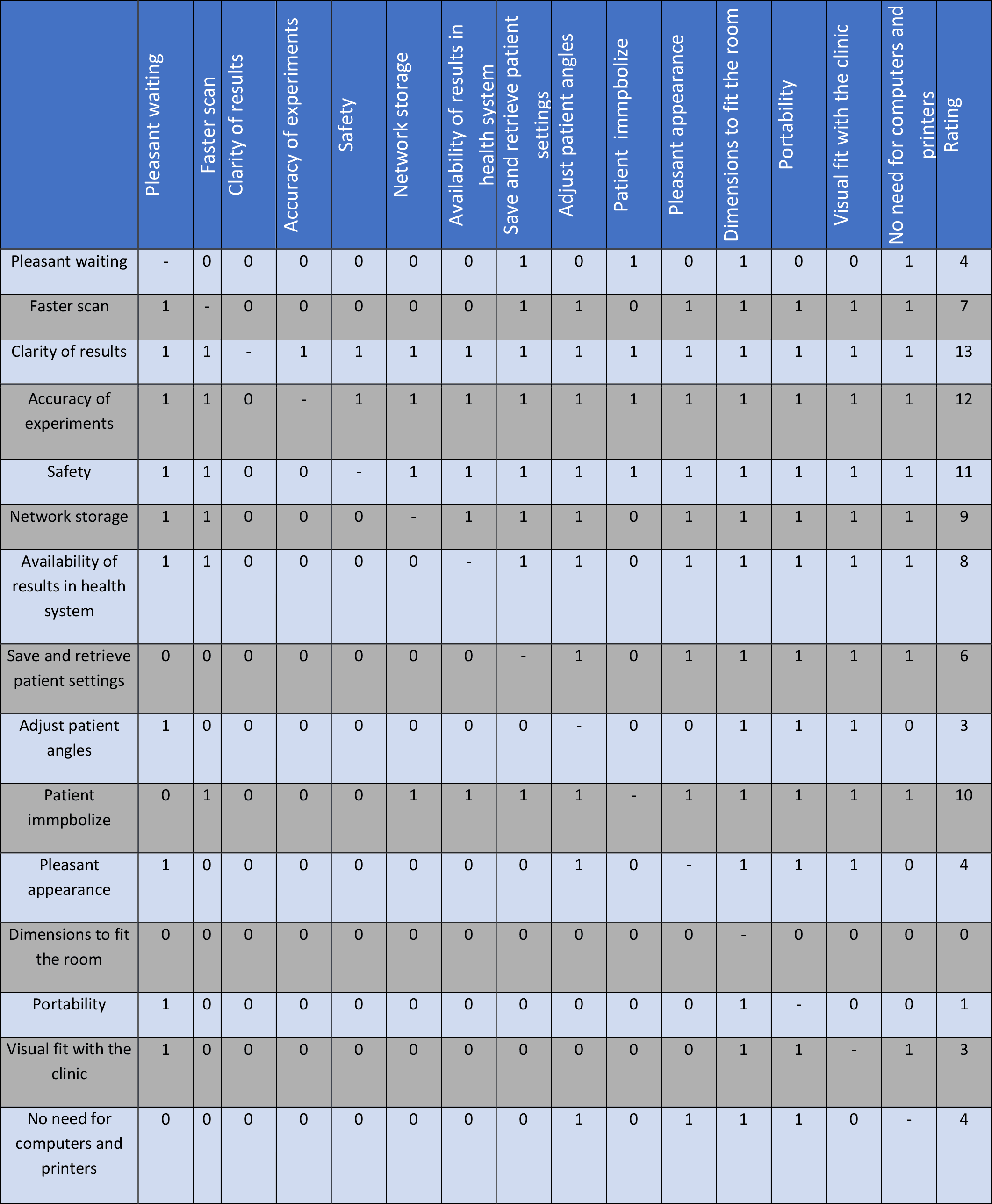 Score design criteria